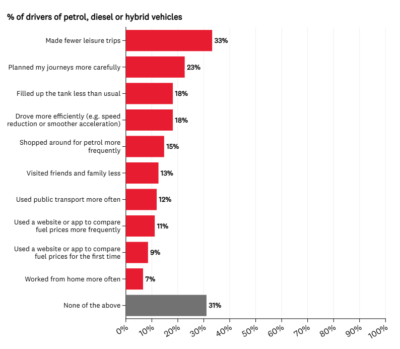 Source: Which? Consumer Insight Tracker, Online Poll conducted from 10th to 12th of April. Base size: Drivers of petrol, diesel or hybrid vehicles (1465). Question: Which, if any, of the following adjustments have you made to your driving habits in the last month?
