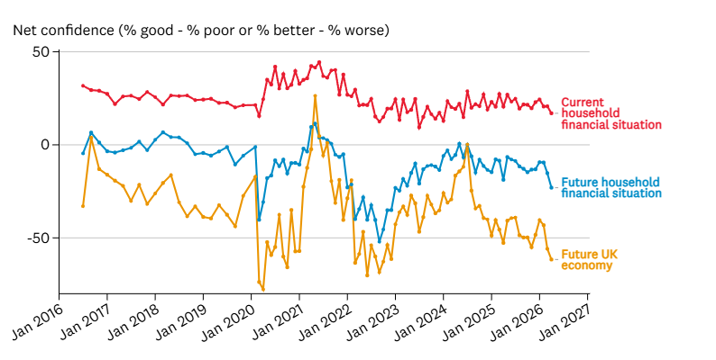 Source: Which? Consumer Insight Tracker. Approximately 2,000 respondents per wave. UK level data are weighted to represent the adult population of the UK by age, gender, region, social grade, working status and housing tenure. Future measures ask consumers if they think things will get better or worse over the next 12 months.