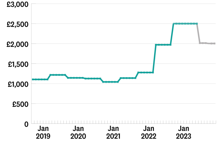 Ofgem default tariff cap or EPG level (annual, typical household, direct debit)