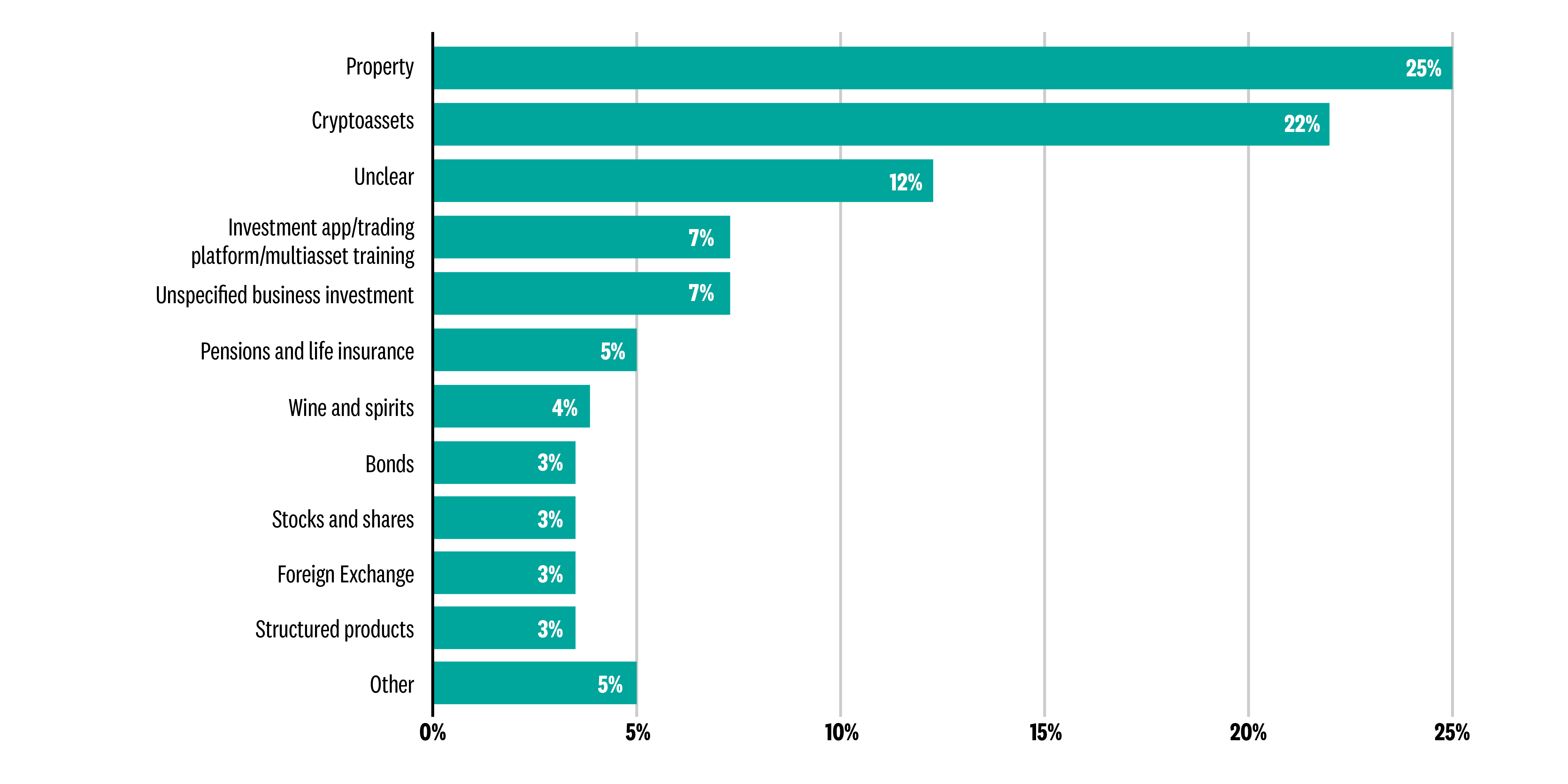 Figure 3: Classification of investment products advertised on Meta platforms in our sample
