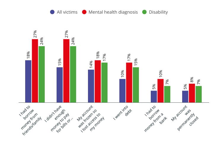 Stacked chart showing financial impact on all fraud victims, those with mental health diagnosis at the time of being scammed and those with a longstanding health condition