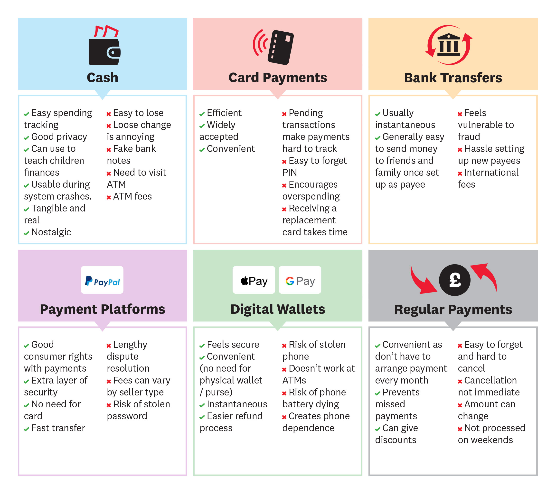 Cash: Positives: Easy spending tracking, Good privacy, Can use to teach children finances, Usable during system crashes, Tangible and real, Nostalgic. Negatives: Easy to lose, Loose change is annoying, Fake bank notes, Need to visit ATM, ATM fees. Card Payments, Positives: Efficient, Widely accepted, Convenient, Negatives: Pending transactions make payments hard to track, Easy to forget PIN, Encourages overspending, Receiving a replacement card takes time. Bank Transfers
Positives: Usually instantaneous, Generally easy to send money to friends and family once set up as payee. Negatives: Feels vulnerable to fraud , Hassle setting up new payees, International fees. Payment Platforms: Positives: Good consumer rights with payments, Extra layer of security, No need for card, Fast transfer. Negatives: Lengthy dispute resolution, Fees can vary by seller type, Risk of stolen password. Digital Wallets: Positives: Feels secure, Convenient (no need for physical wallet / purse), Instantaneous, Easier refund process. Negatives: Risk of stolen phone, Doesn’t work at ATMs, Risk of phone battery dying, Creates phone dependence. Regular Payments: Positives - Convenient as don’t have to arrange payment every month, Prevents missed payments, Can give discounts. Negatives: Easy to forget and hard to cancel, Cancellation not immediate, Amount can change, Not processed on weekends