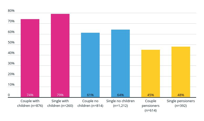 Proportion making adjustments to cover essential spending by type of household