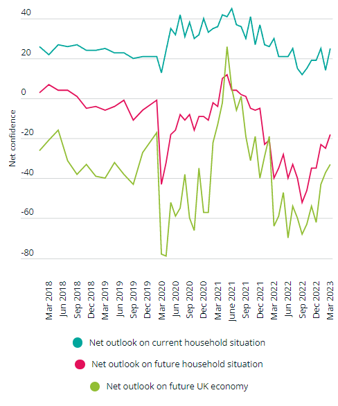 Source: Which? Consumer Insight Tracker, Online Poll weighted to be nationally representative, approx 2,000 respondents per wave.