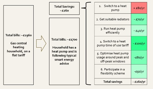 Diagram showing energy savings from switching to a heat pump and optimizing its use.