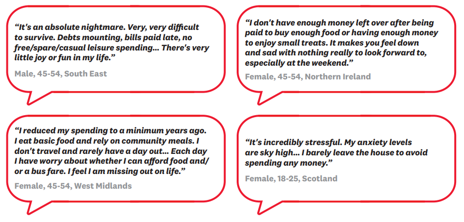 “It's an absolute nightmare. Very, very difficult to survive. Debts mounting, bills paid late, no free/spare/casual leisure spending… There's very little joy or fun in my life.”
Male, 45-54, South East

“I don't have enough money left over after being paid to buy enough food or having enough money to enjoy small treats. It makes you feel down and sad with nothing really to look forward to, especially at the weekend.”
Female, 45-54, Northern Ireland

“I reduced my spending to a minimum years ago. I eat basic food and rely on community meals. I don't travel and rarely have a day out… Each day I have worry about whether I can afford food and/or a bus fare. I feel I am missing out on life.”
Female, 45-54, West Midlands 

“It's incredibly stressful. My anxiety levels are sky high… I barely leave the house to avoid spending any money.”
Female, 18-25, Scotland