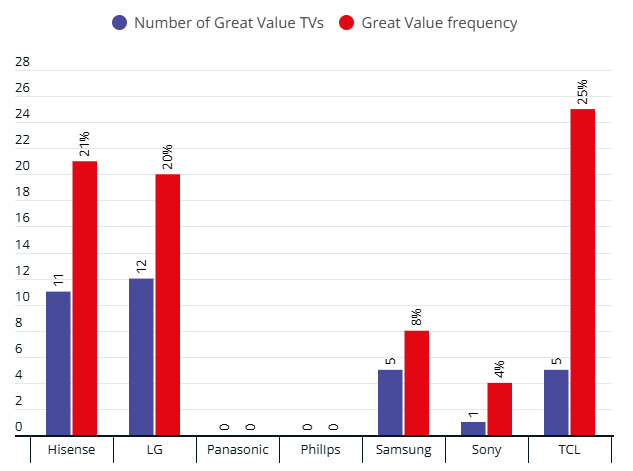 Table showing the number of Great Value TVs and their frequency. Fulls details of the table is available later in the story.
