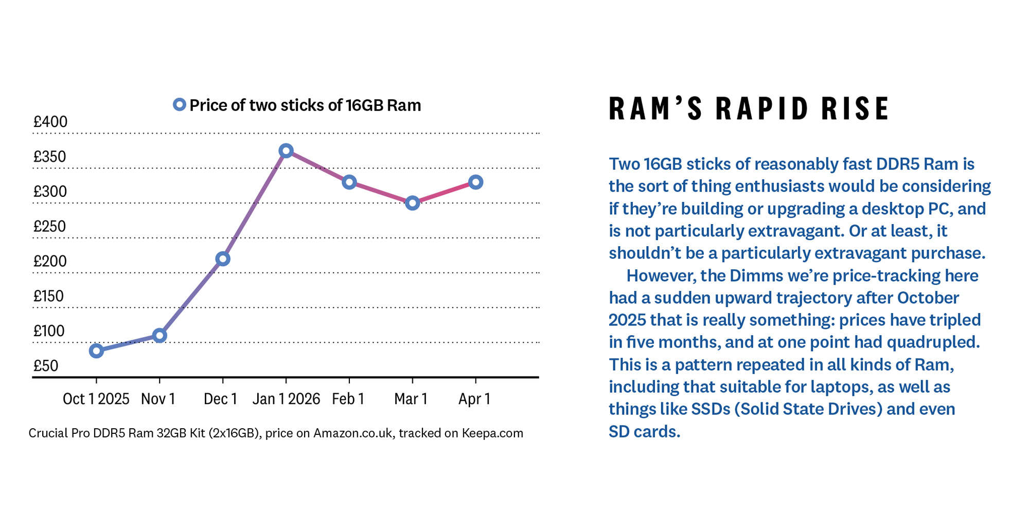 Ram price chart from Which? Tech