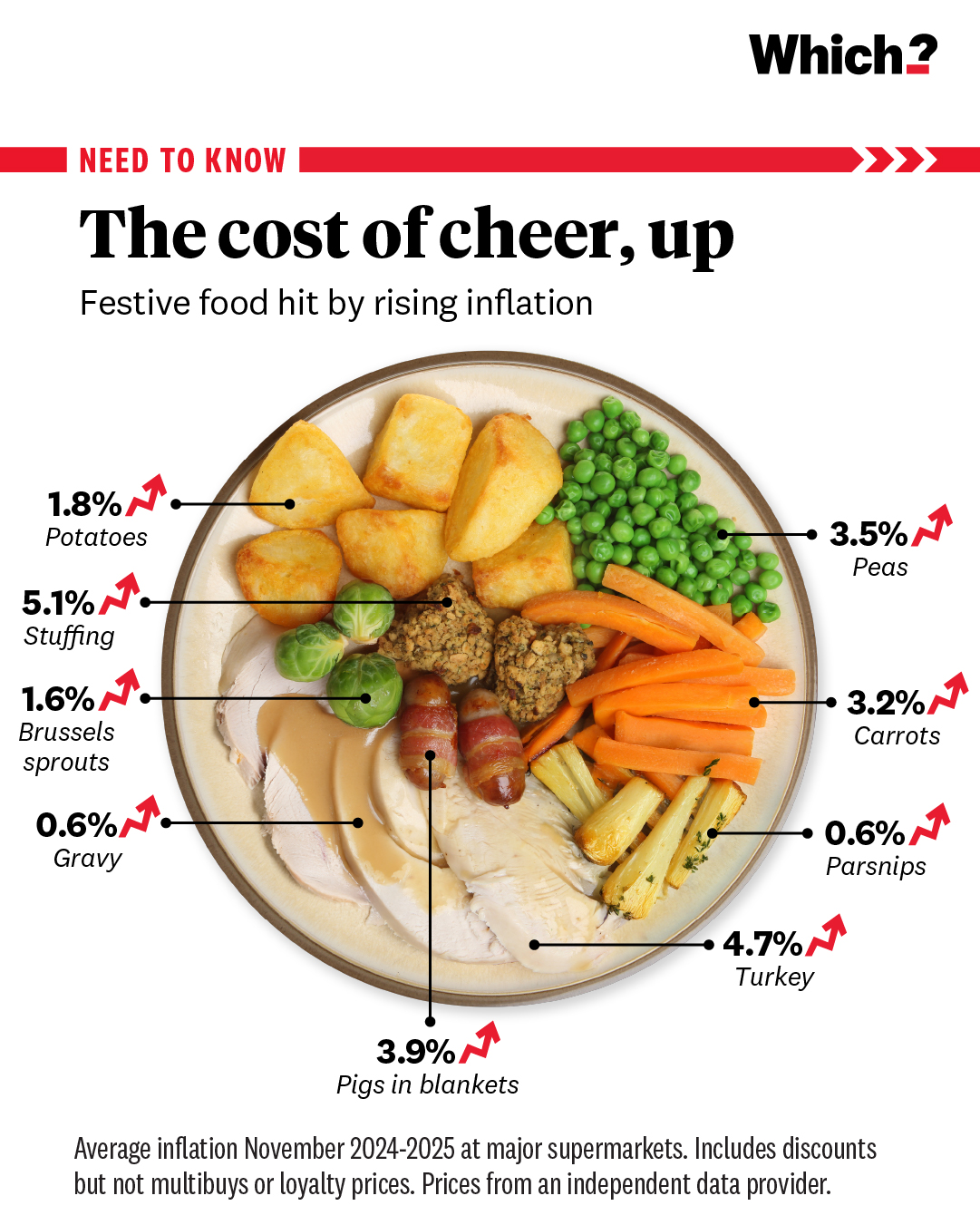 graphic of inflation on Christmas dinner
