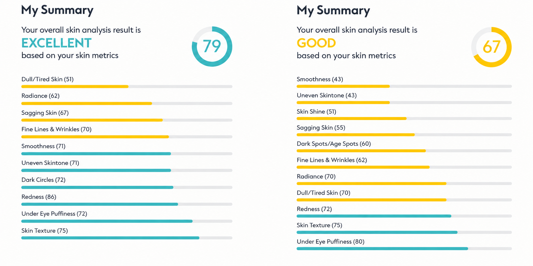 A side by side of two sets of results from using an AI skin analyser. The results are different in each set 