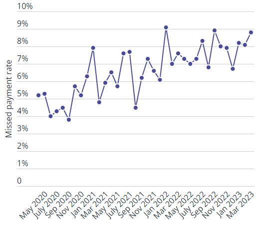 Source: Which? Consumer Insight Tracker, Online Poll weighted to be nationally representative, approx 2,000 respondents per wave. The chart shows the proportion of households who have missed a housing, bill, loan or credit card payment in the last month.