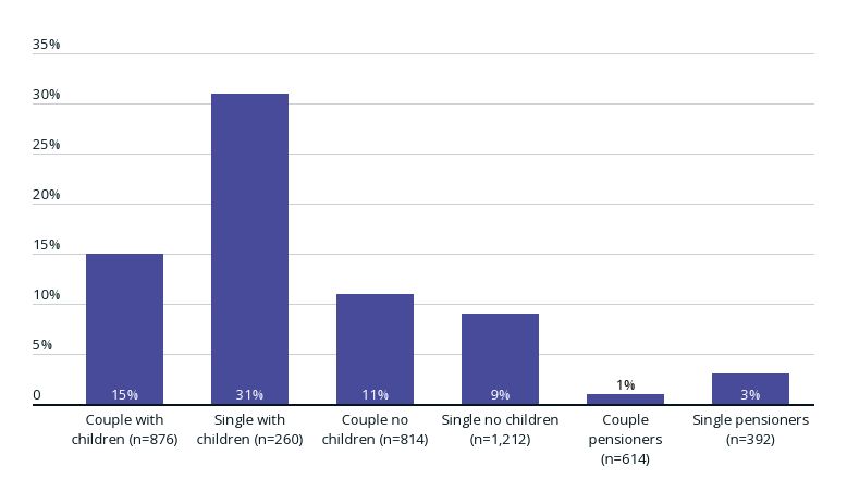 Proportion that have skipped a meal by type of households