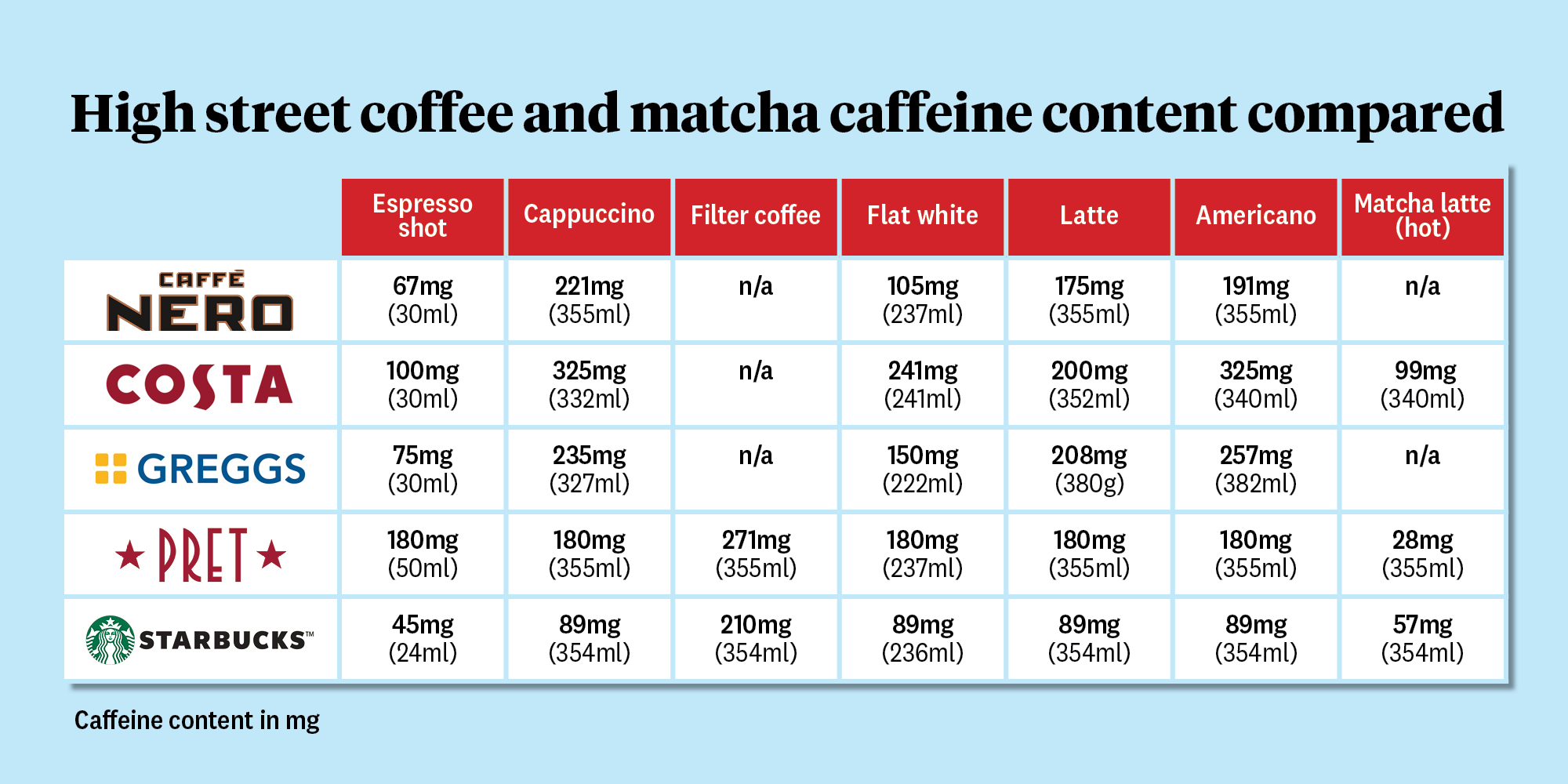 High street coffee and matcha caffeine content comparison table