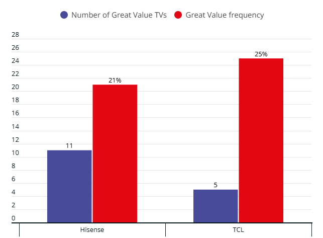 Graph showing Hisense has 11 Great Value TVs and a Great Value frequency of 21%. TCL has five Great Value TVs and a frequency of 25%