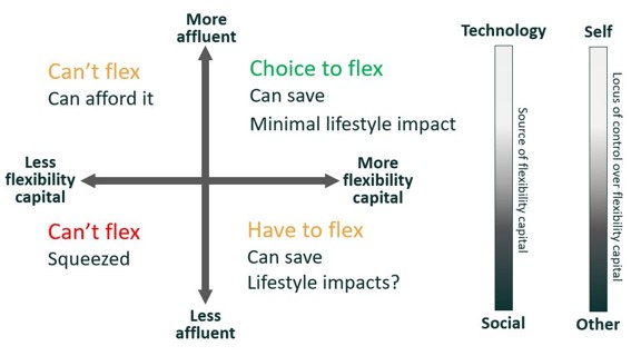 Graph showing flexibility capital and affluence on axes, with quadrants labeled "Can't flex," "Have to flex," "Choice to flex," and "Can't flex."