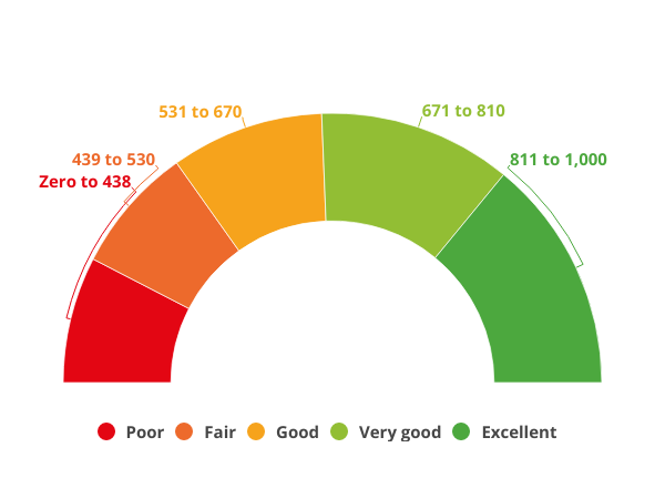 Equifax credit score colour scale