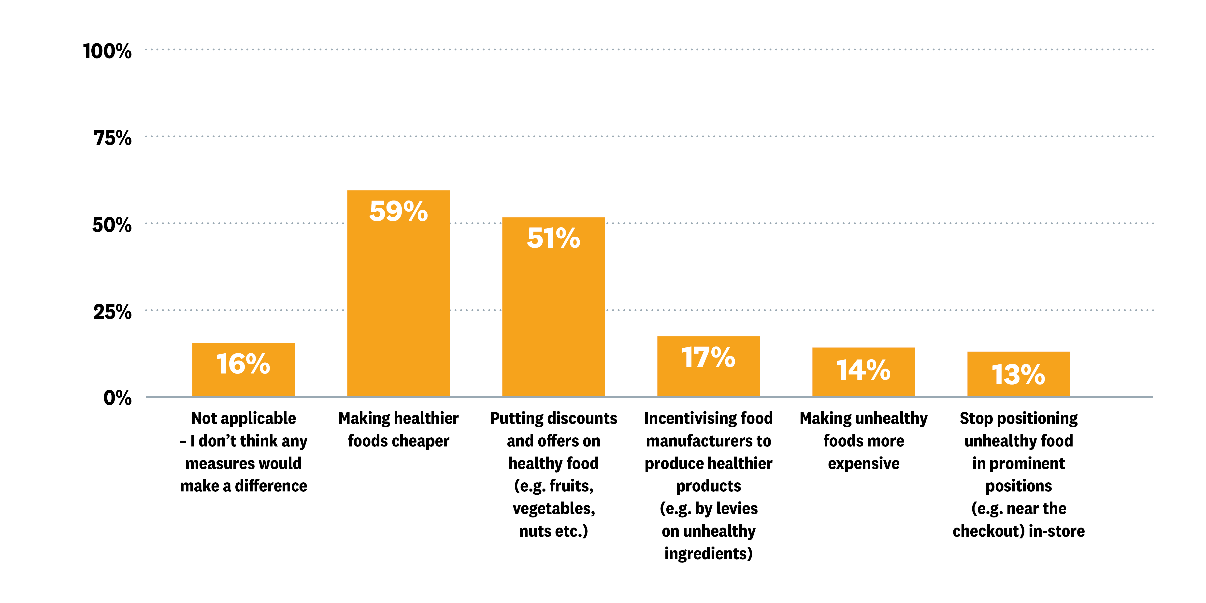 Figure 4: What consumers think would help them buy healthier foods