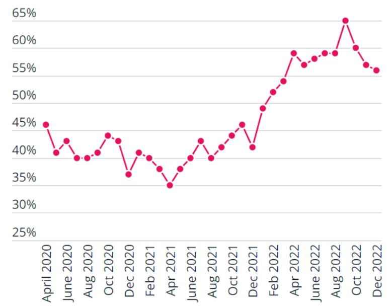 Figure 2: Nearly six in ten households made at least one adjustment to cover essential spending in the last month