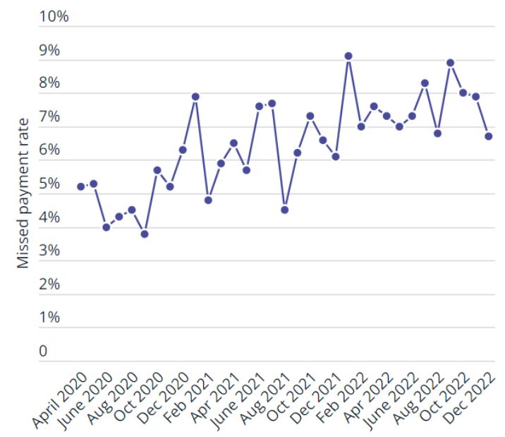 Figure 1: 6.7% of households had missed a payment in the last month in December 2022
