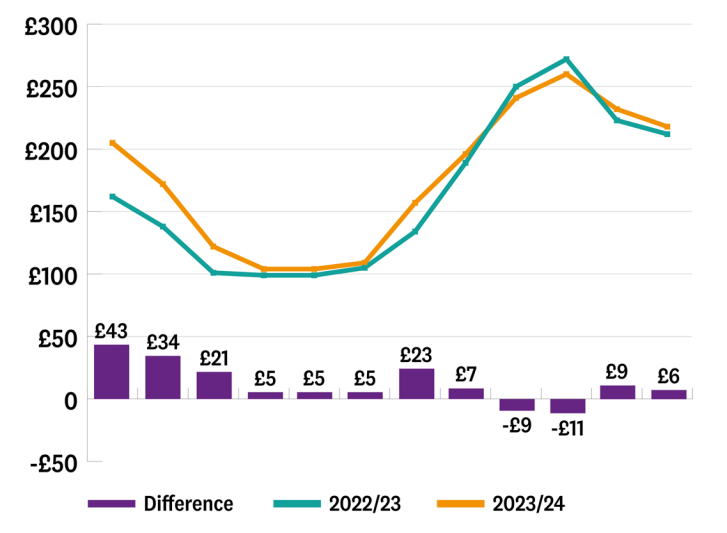 Source: Which? analysis of UCL Smart Research Lab data with unit rates and standing charges from the Ofgem energy price cap and the Energy Price Guarantee and forecasts from Cornwall Insight