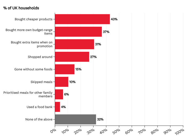 Source: Which? Consumer Insight Tracker, Online Poll conducted from 10th to 12th of April with 2,077 consumers. The sample is weighted to be nationally representative. Question: Which, if any, of the following adjustments has your household made to reduce how much you spend on food in the last month?