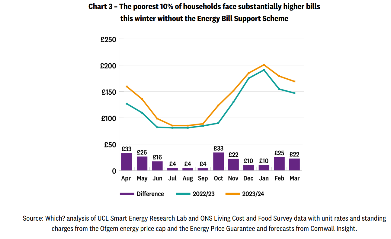 Source: Which? analysis of UCL Smart Energy Research Lab and ONS Living Cost and Food Survey data with unit rates and standing charges from the Ofgem energy price cap and the Energy Price Guarantee and forecasts from Cornwall Insight