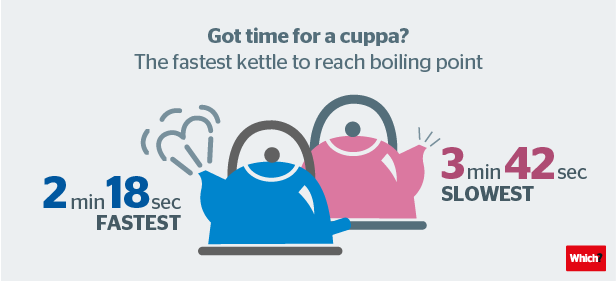 How We Test Kettles - Which?
