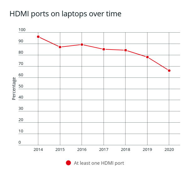 A graph showing the decline of HDMI ports on lapto